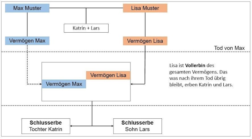 Berliner Testament ⚖️ Muster & Tipps Für Den Pflichtteil